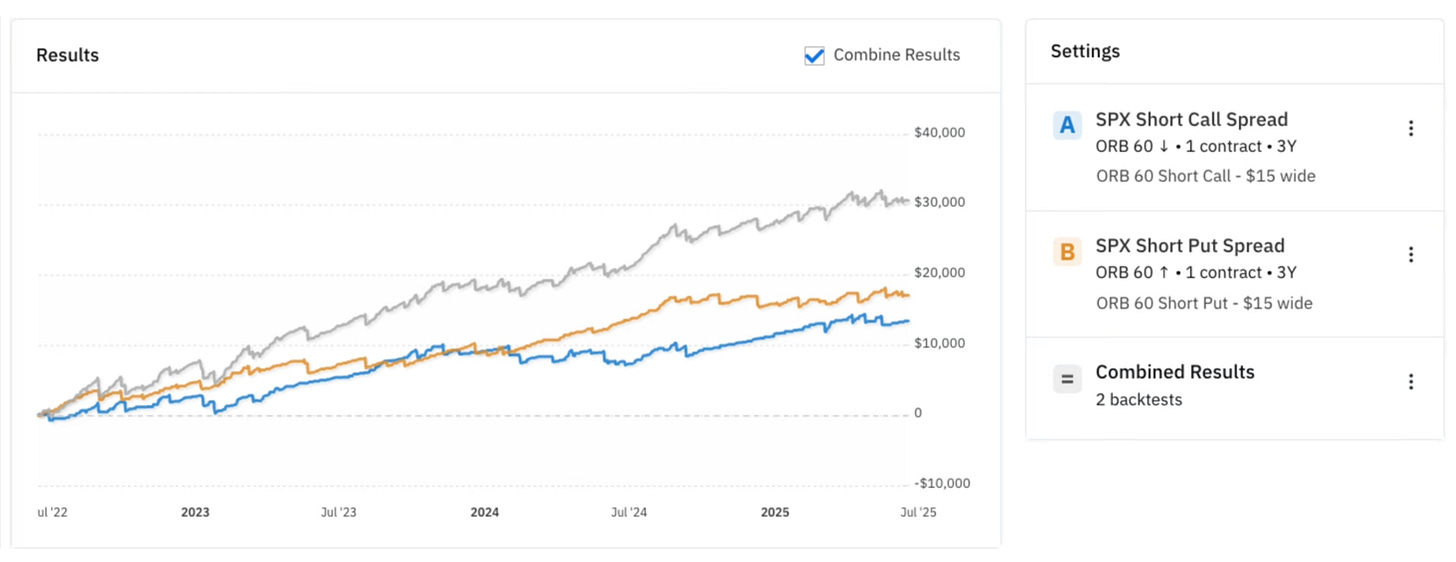 Backetst equity curve for this strategy. Source: Option Alpha