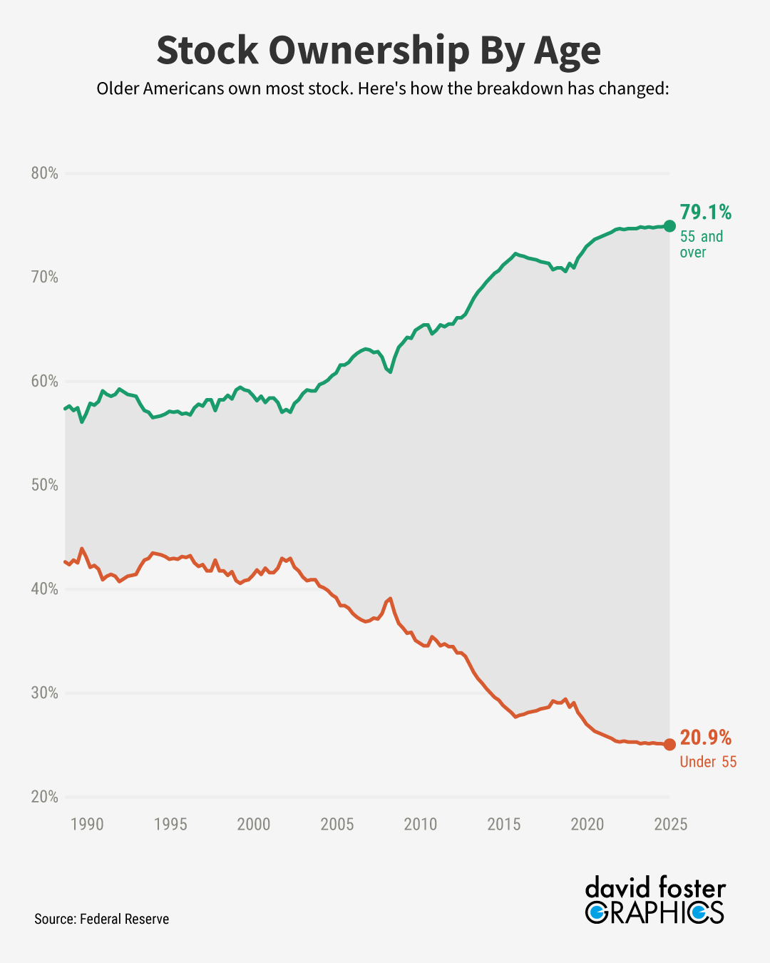 Chart showing Americans 55 and old own 79.1% of all stocks