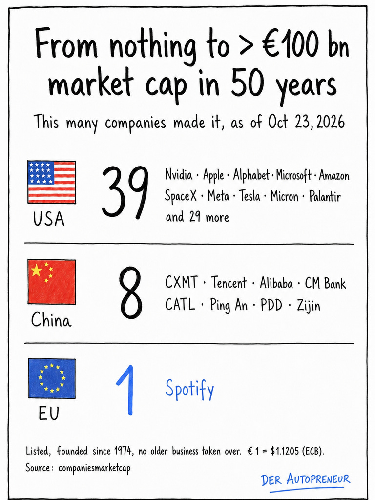New giants: hardly any EU companies (companiesmarketcap) New giants: hardly any EU companies (companiesmarketcap)