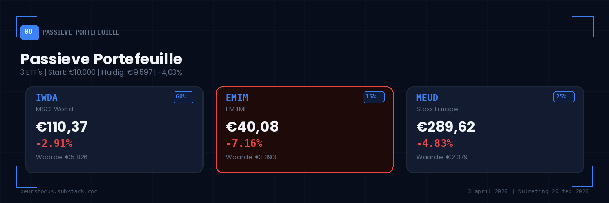 BeursFocus passieve portefeuille IWDA -2,91% EMIM -7,16% MEUD -4,83% totaal -4,03% BeursFocus passieve portefeuille IWDA -2,91% EMIM -7,16% MEUD -4,83% totaal -4,03%
