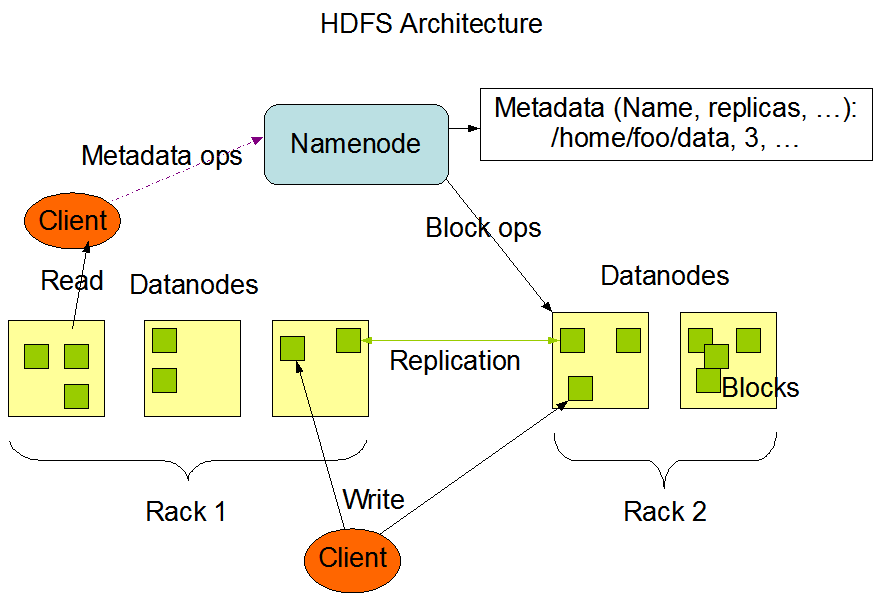 HDFS Architecture HDFS Architecture