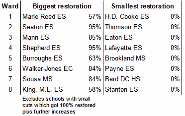 Ward	Biggest restoration		Smallest restoration		 1	Marie Reed ES	57%	H.D. Cooke ES	0%	$ (383,022) 2	Seaton ES	95%	Thomson ES	0%	$ (195,017) 3	Mann ES	85%	Eaton ES	0%	$ (280,395) 4	Shepherd ES	95%	Lafayette ES	0%	$ (554,863) 5	Burroughs ES	63%	Brookland MS	0%	$ 257,972  6	Walker-Jones EC	84%	Payne ES	0%	$ (10,862) 7	Sousa MS	84%	Bard DC HS	0%	$ (354,811) 8	King, M.L. ES	58%	Stanton ES	0%	$ (340,524) 	Excludes schools with small cuts which got 100% restored plus further increases				