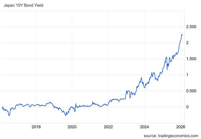 Japan 10 Year Yield