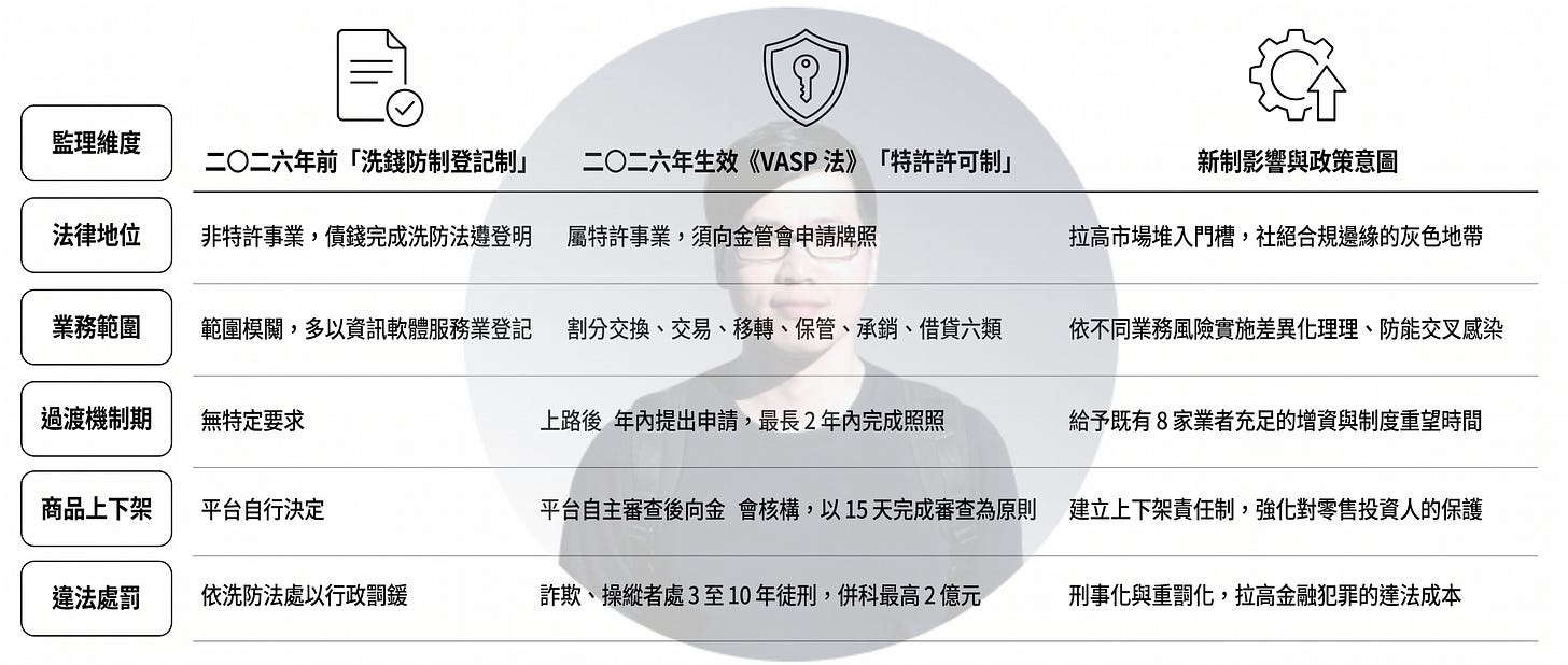 台灣《VASP 法》監理制度比較圖,解析虛擬資產產業如何從洗錢防制登記制,轉向金管會主導的特許許可制度。內容涵蓋牌照申請、業務分類、商品上架審查、過渡期安排與刑事責任,顯示台灣加密貨幣與虛擬資產市場正全面進入金融監管與合規化階段。 台灣《VASP 法》監理制度比較圖,解析虛擬資產產業如何從洗錢防制登記制,轉向金管會主導的特許許可制度。內容涵蓋牌照申請、業務分類、商品上架審查、過渡期安排與刑事責任,顯示台灣加密貨幣與虛擬資產市場正全面進入金融監管與合規化階段。