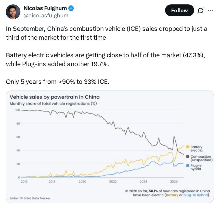 Nicolas Fulghum @nicolasfulghum (verified): In September, China's combustion vehicle (ICE) sales dropped to just a third of the market for the first time Battery electric vehicles are getting close to half of the market (47.3%), while Plug-ins added another 19.7%. Only 5 years from >90% to 33% ICE. Chart title: Vehicle sales by powertrain in China — Monthly share of total vehicle registrations (%) — Legend: yellow = Battery electric; gray = Combustion (unspecified); blue = Plug-in hybrid — Chart note: In 2026 so far, 58.1% of new cars registered in China have been electric (battery or plug-in hybrid). Source: Ember EV Sales Data Tracker.