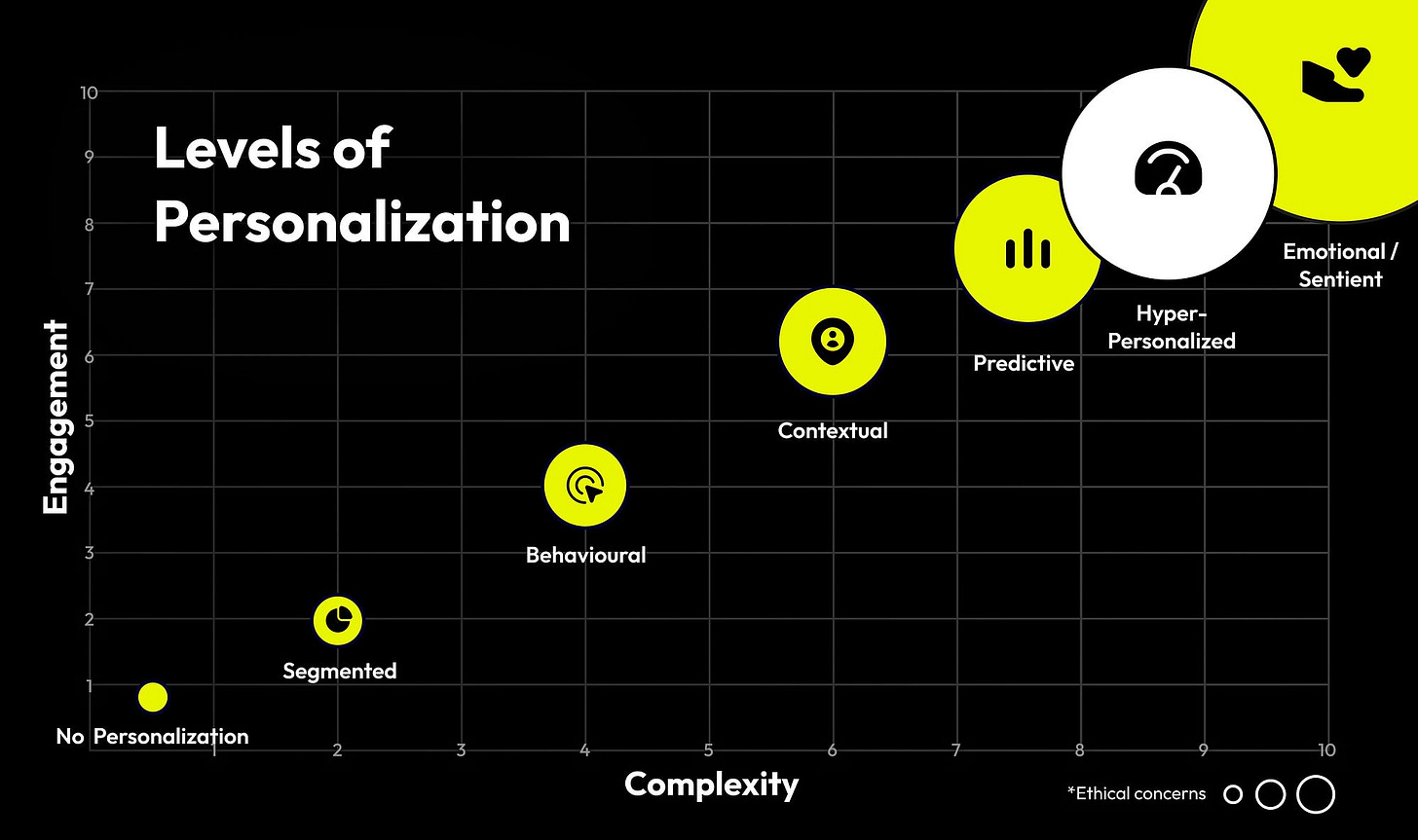 A graph showcasing different levels of personalization — ranging from no personalization to hyper-personalization and emotional/sentient experiences, mapped against complexity and engagement.