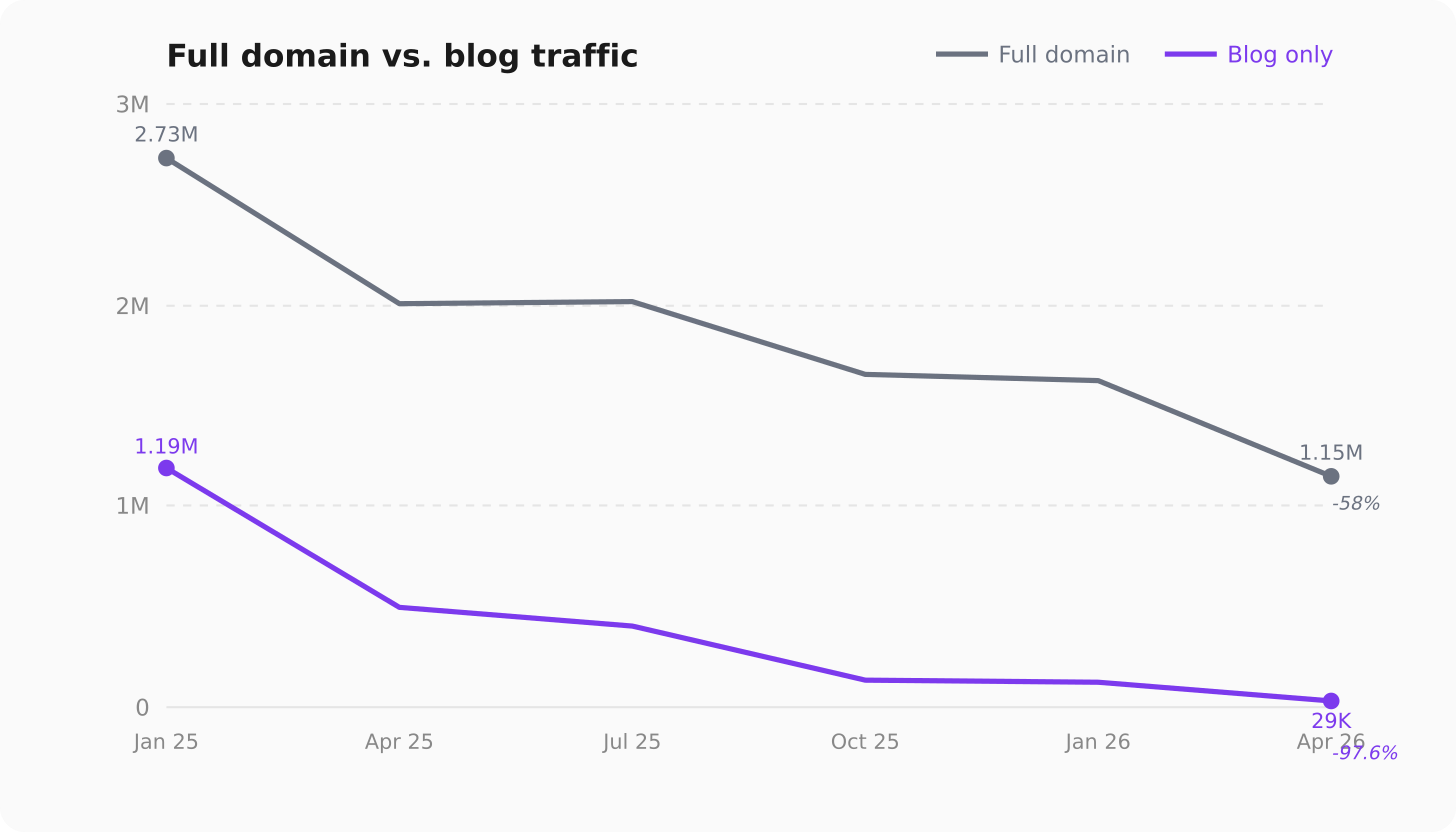 Full domain vs. blog traffic