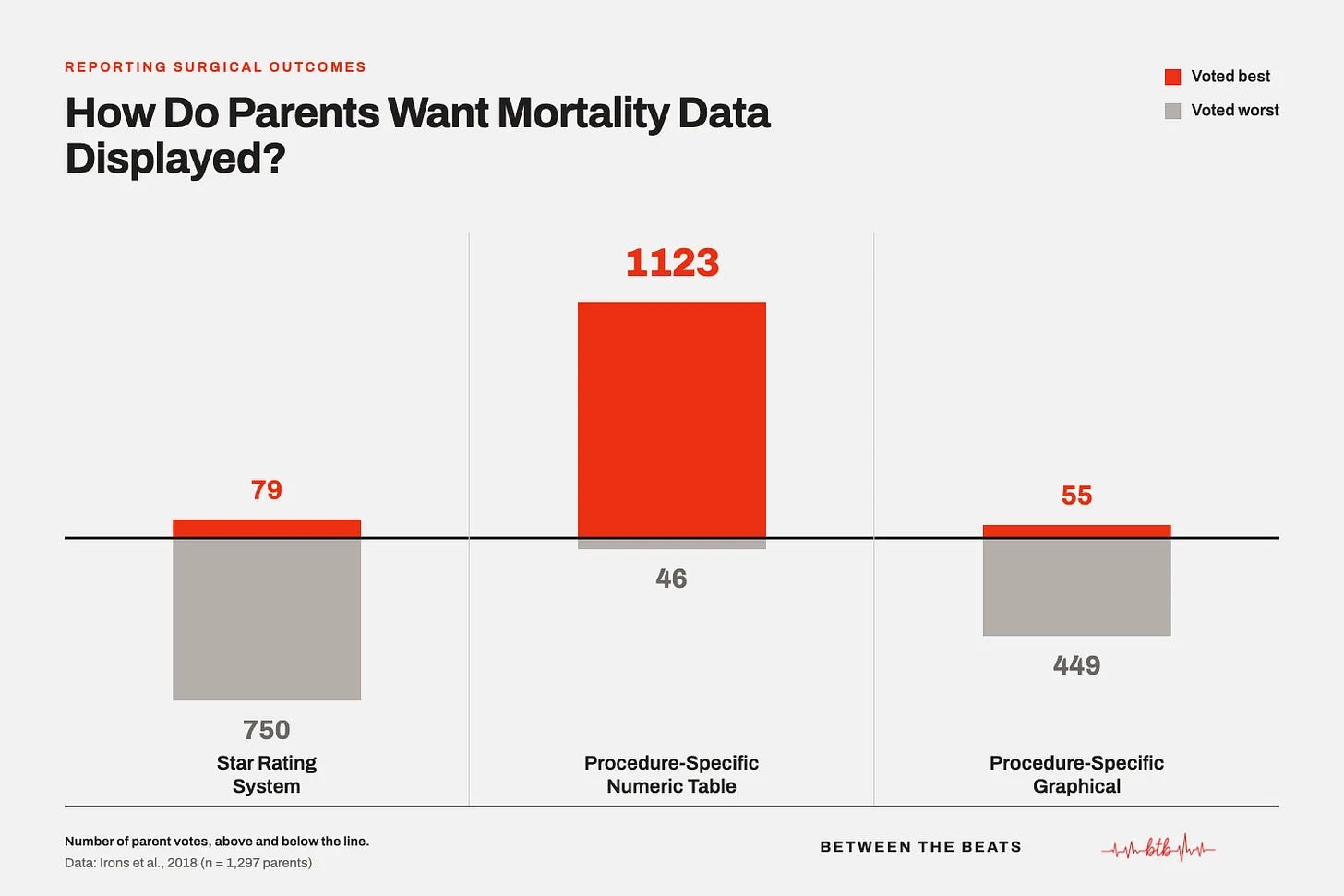 Bar chart showing how 1,297 parents voted on three mortality data display formats, based on Irons et al. 2018. The procedure-specific numeric table received 1,123 "best" votes and only 46 "worst" votes; 89% of parents chose this format. The star rating system received just 79 "best" votes but 750 "worst" votes; more than half of parents ranked it the worst option. The procedure-specific graphical format fell in between with 55 "best" and 449 "worst" votes. Parents overwhelmingly preferred the format that preserved the numerator, denominator, and actual mortality rate over simplified alternatives.
