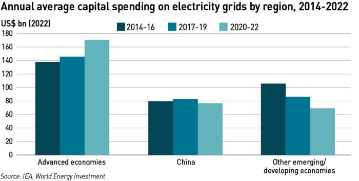 grid spending 