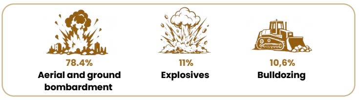 Cultural genocide: How Israel has deliberately destroyed 71.5 percent of Gaza’s heritage - Palestine Will Be Free Genocidio culturale: come Israele abbia deliberatamente distrutto il 71,5 percento del patrimonio di Gaza - Palestine sarà libera