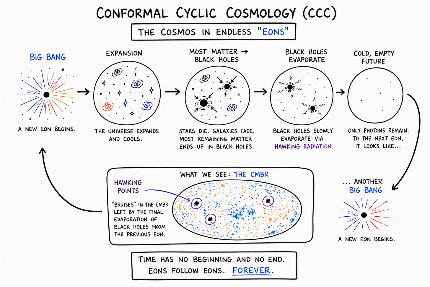 Whiteboard-style infographic illustrating Roger Penrose's Conformal Cyclic Cosmology, showing each cosmic eon progressing from the Big Bang through expansion, black hole evaporation, and a cold future before beginning again, with Hawking Points marked as possible remnants in the cosmic microwave background.