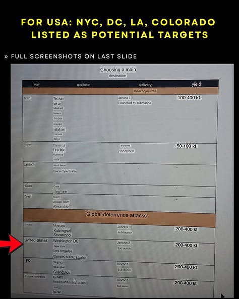 A gallery of images allegedly leaked from Israeli intelligence files, detailing the “Samson Option” nuclear doctrine. The images include Hebrew-language target lists with yield estimates (100–400 kilotons), naming global cities such as Tehran, Mashhad, New York, Washington DC, Los Angeles, NORAD, Moscow, Beijing, Paris, and Berlin. Highlighted text excerpts explain the doctrine’s logic of mass retaliation, framing the nuclear arsenal as a weapon of global extinction should Israel collapse. The documents reveal strategic targets, delivery methods (e.g., Jericho 3 missiles), and the doctrine’s ideological justification invoking Holocaust trauma.