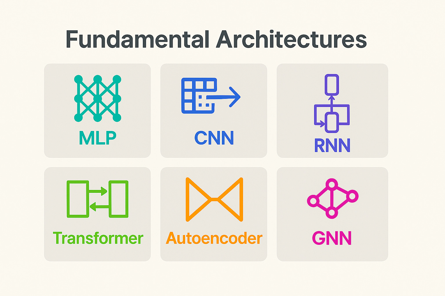 Foundations of Deep Learning: Core Architectures and Their Impact