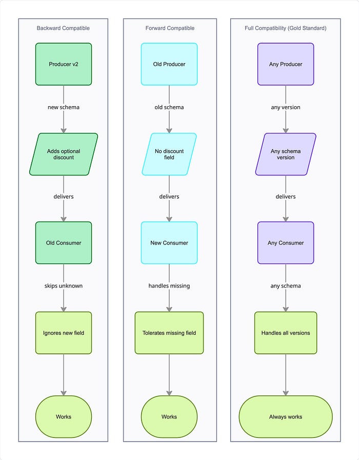 Event schema compatibility strategies comparison: backward compatible, forward compatible, and full compatibility rules for microservices event-driven architecture Event schema compatibility strategies comparison: backward compatible, forward compatible, and full compatibility rules for microservices event-driven architecture