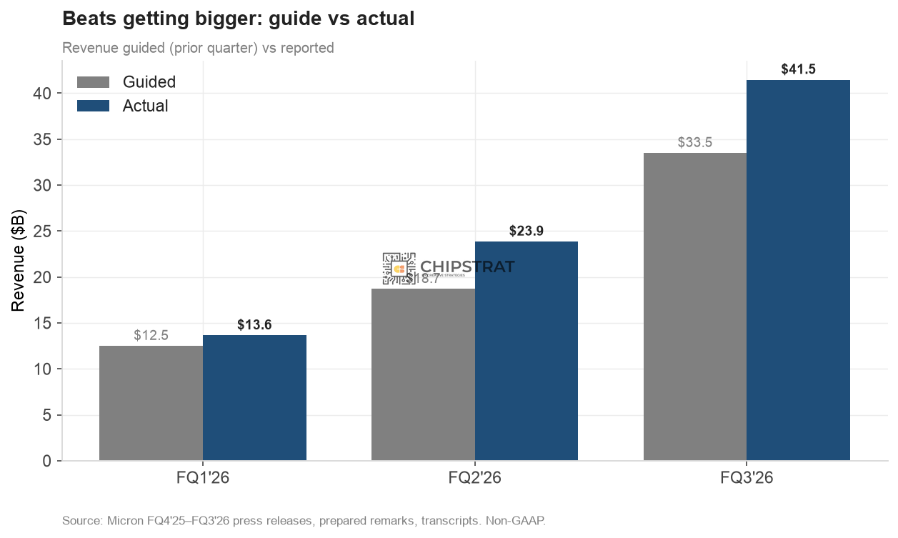 Guide vs actual: each quarter beat its prior-quarter guide, by a widening margin