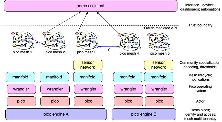 The Manifold environment, from the pico engine to Home Assistant The Manifold environment, from the pico engine to Home Assistant