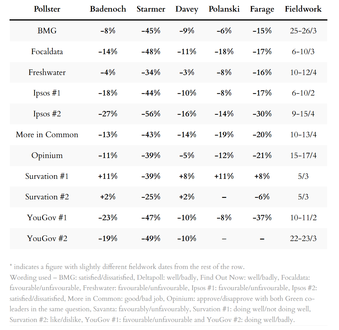 Poll ratings for party leaders