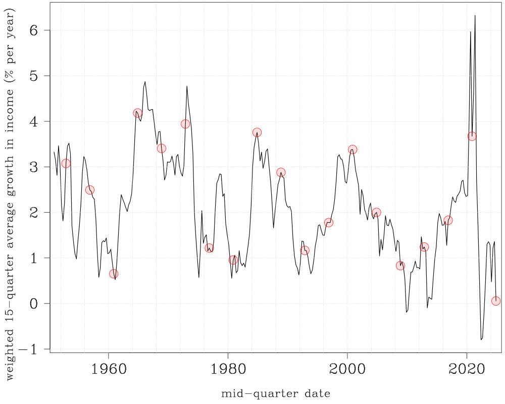 Line chart of the weighted 15-quarter moving average growth in income, in percent per year, for 1951 through 2024.