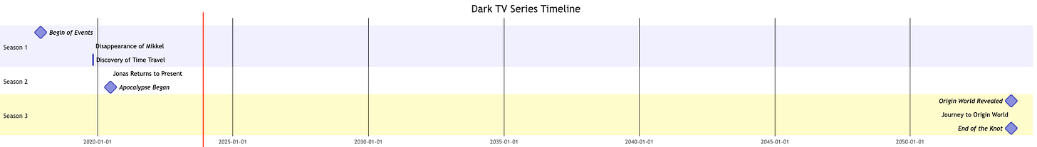Diagram for Dark that is Bad