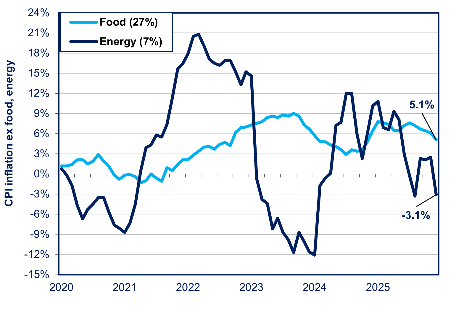 Mini-Post: December Headline Inflation at 2.1%; Ex-Food & Energy At 1.5%