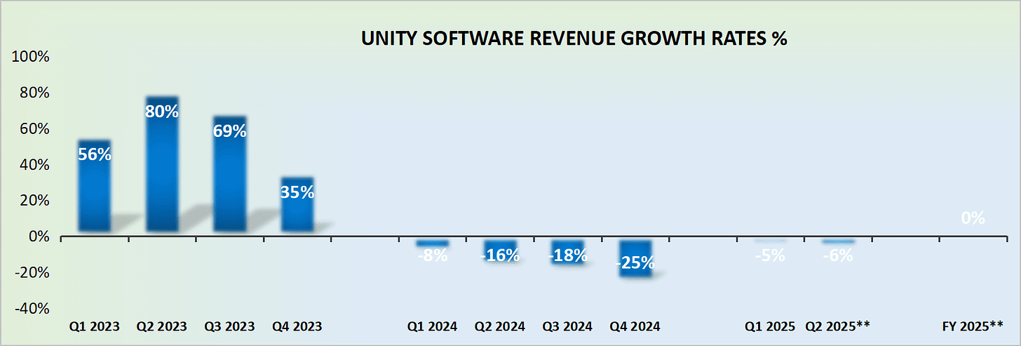 U revenue growth rates