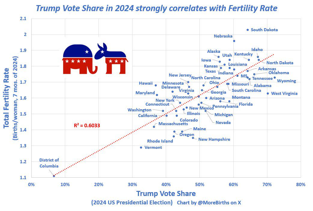r/Natalism - "In the 2024 election, there was a remarkable correlation between a state's fertility rate and the share voting for Trump. The partisan gap around families continues to intensify. This also helps explain why Trump nearly won New Jersey!"