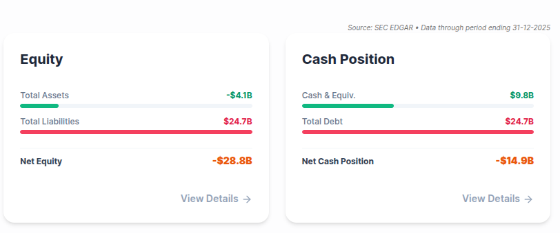Boeing (BA) balance sheet health showing a negative net equity of -$28.8B and a negative net cash position. Boeing (BA) balance sheet health showing a negative net equity of -$28.8B and a negative net cash position.