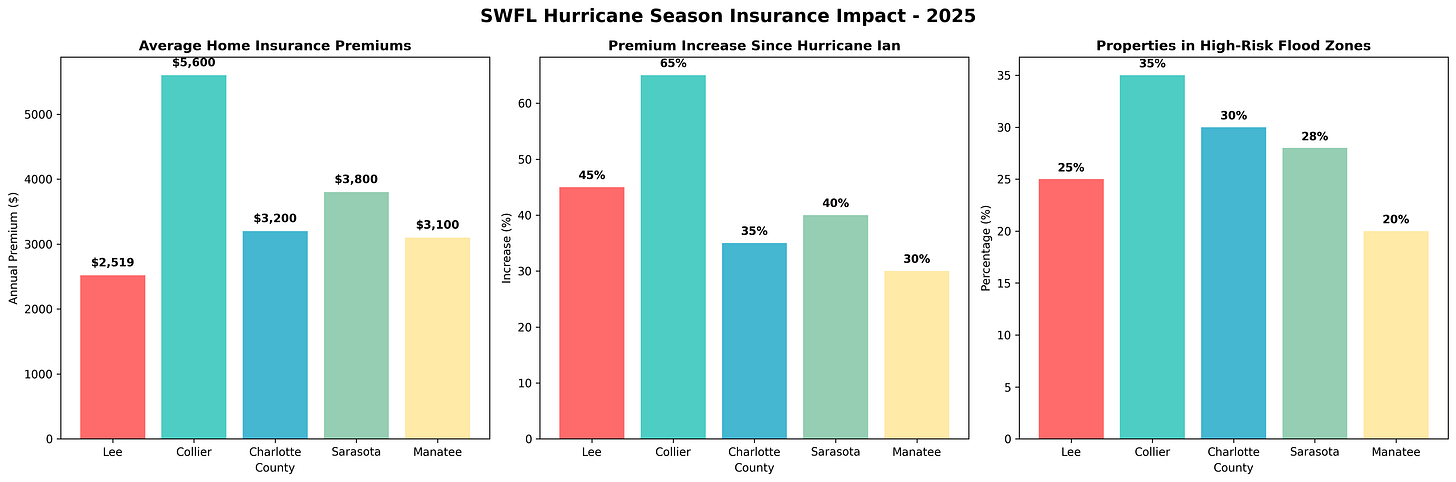 SWFL Hurricane Insurance Impact