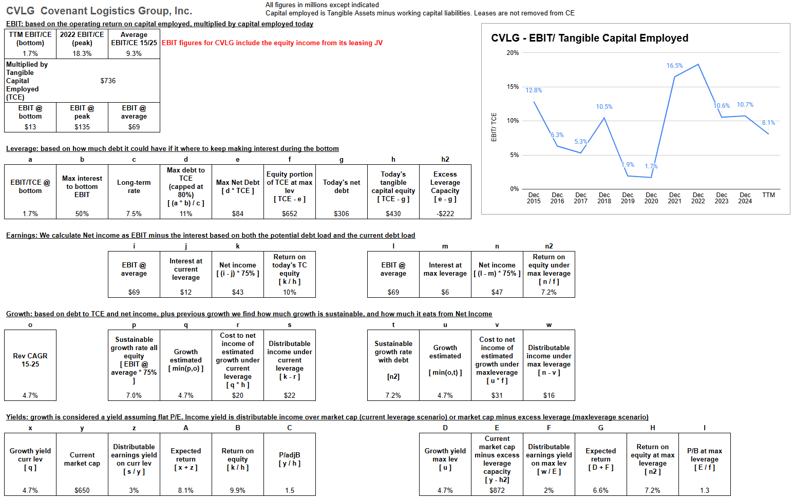 Cycle-average returns based on EBIT/TCE, leverage capacity, and growth, for CVLG Cycle-average returns based on EBIT/TCE, leverage capacity, and growth, for CVLG