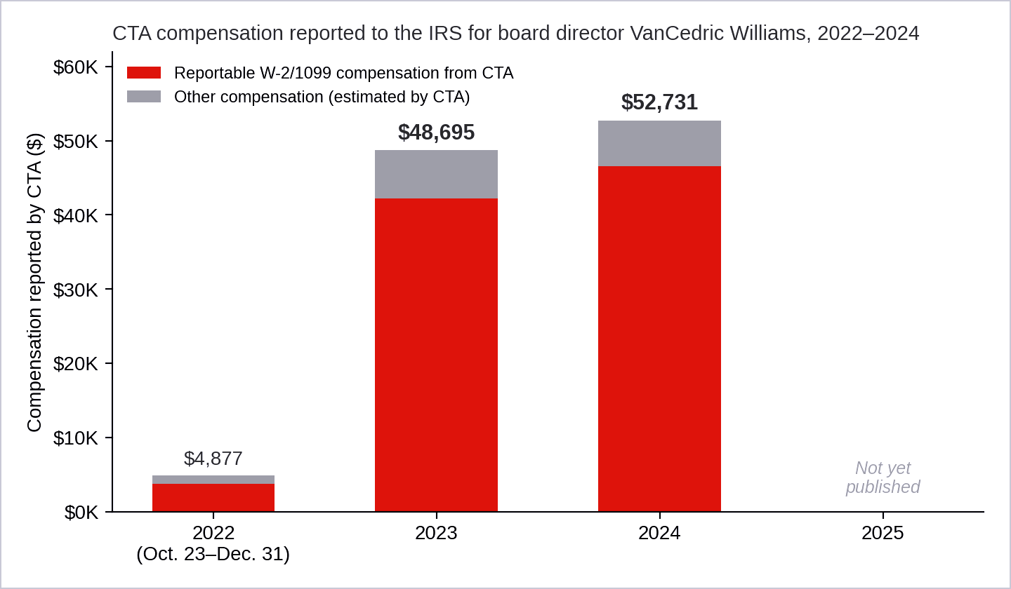 Figure 1. CTA’s IRS filings report compensation to VanCedric Williams in each of the last three years it has filed. Calendar year 2025 figures have not yet been published. (Source: California Teachers Association, Forms 990) Figure 1. CTA’s IRS filings report compensation to VanCedric Williams in each of the last three years it has filed. Calendar year 2025 figures have not yet been published. (Source: California Teachers Association, Forms 990)