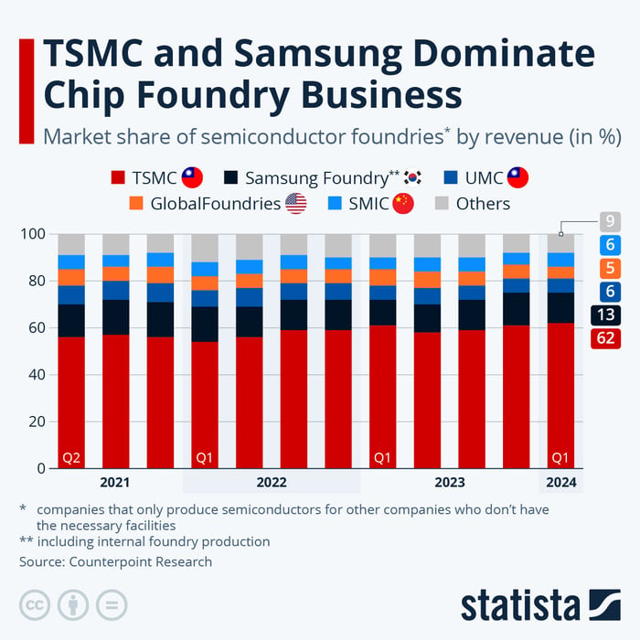 This 1 Number May Ensure TSMC's Market Dominance | Nasdaq