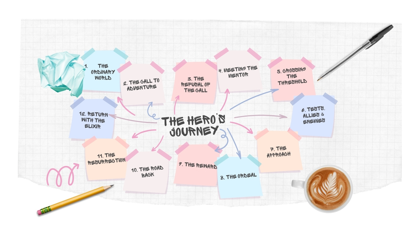 Mind Map of the Hero's Journey
