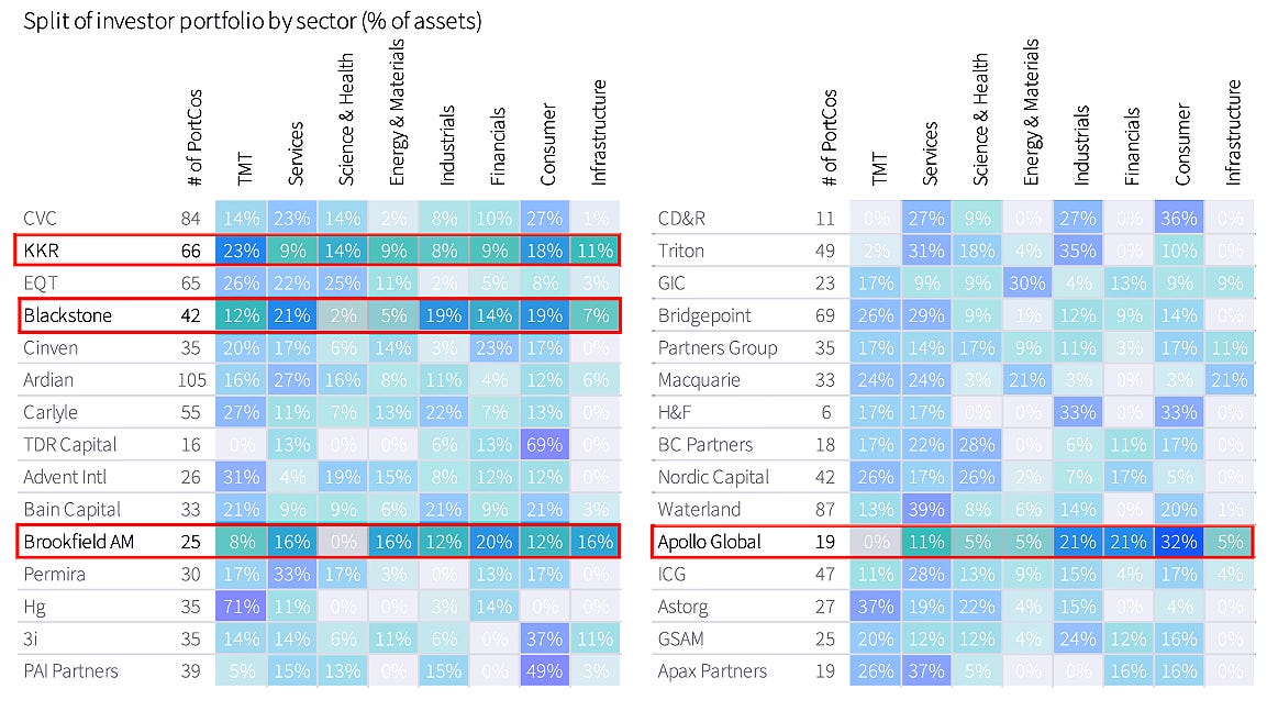 Sector exposure of alternative asset managers