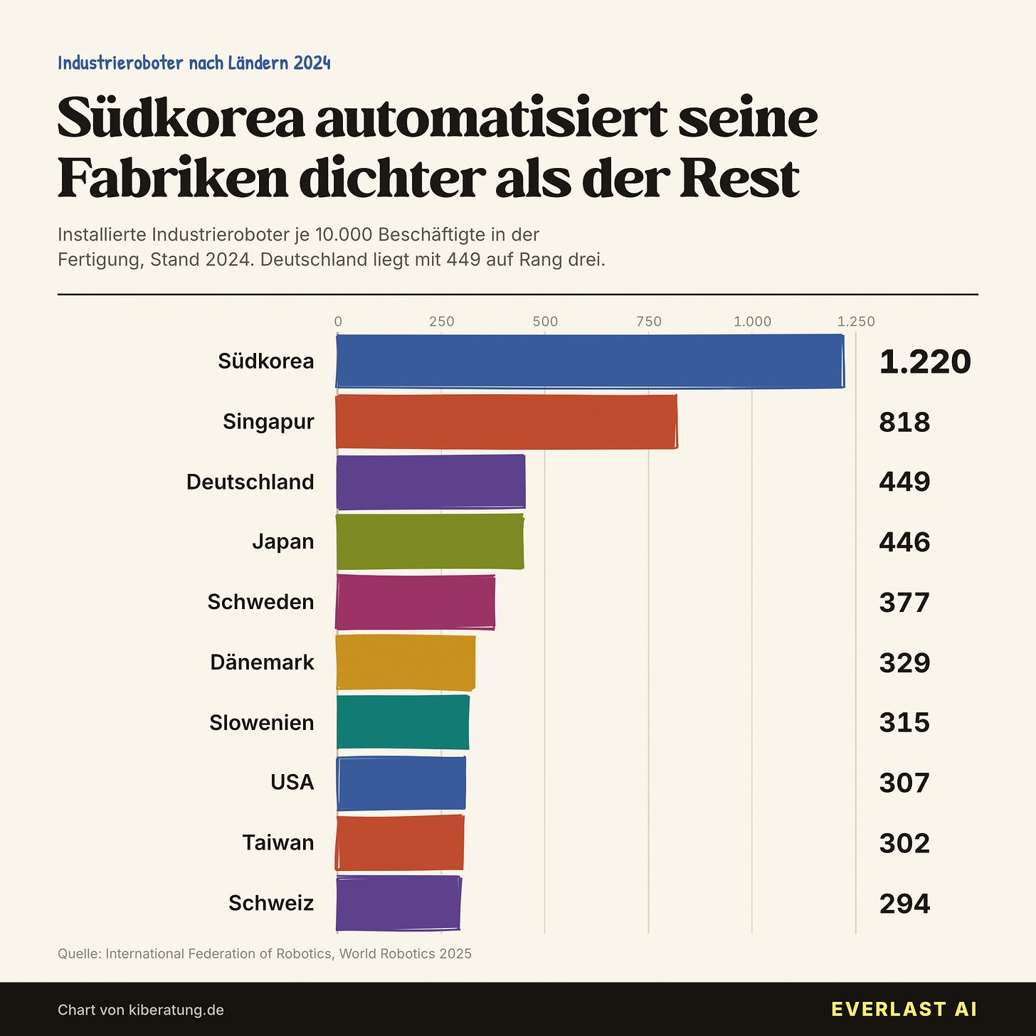 Industrieroboter je 10.000 Beschäftigte: Südkorea führt, Deutschland auf Rang drei Industrieroboter je 10.000 Beschäftigte: Südkorea führt, Deutschland auf Rang drei
