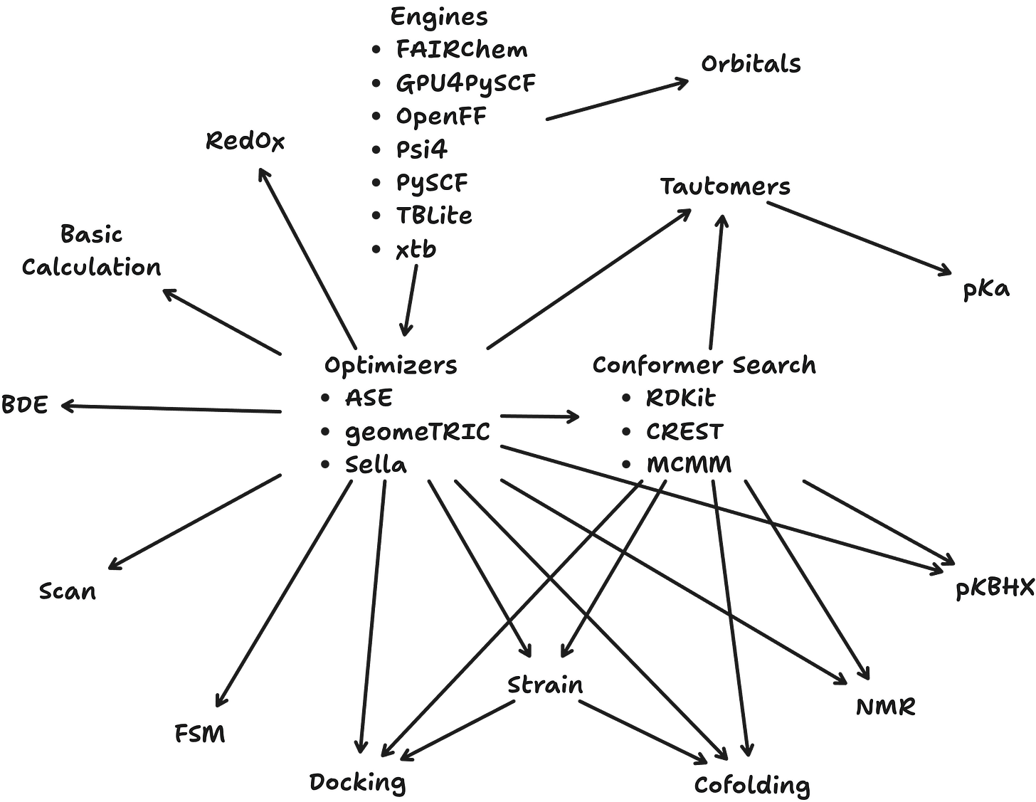 Internal dependency graph