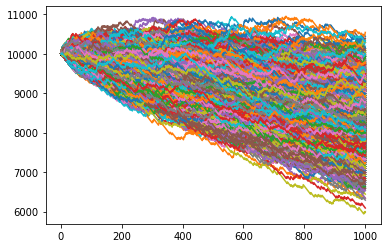 Monte Carlo Simulations may help you save a lot of money!