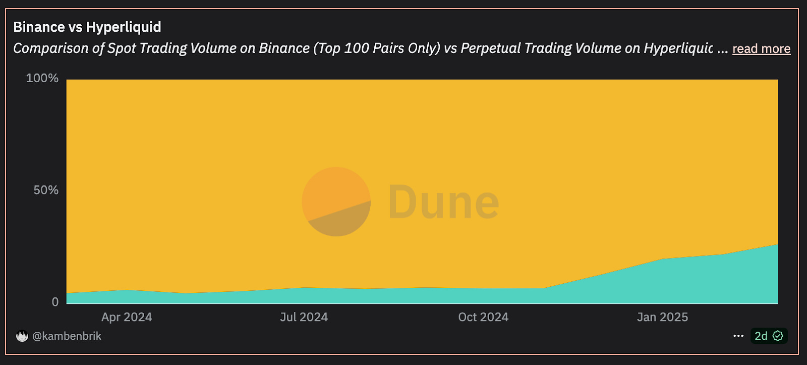 The Secret Sauce of Hyperliquid - by Stacy Muur