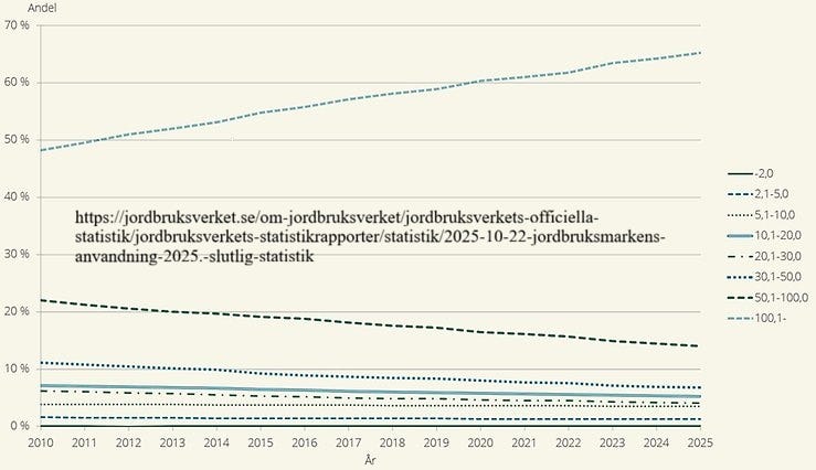 Andel av åkermarken i olika storleksklasser. Källa Jordbruksverket