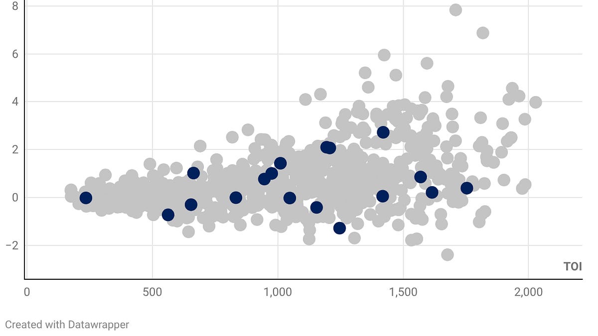 Previewing every NHL team with 1 chart: Toronto Maple Leafs