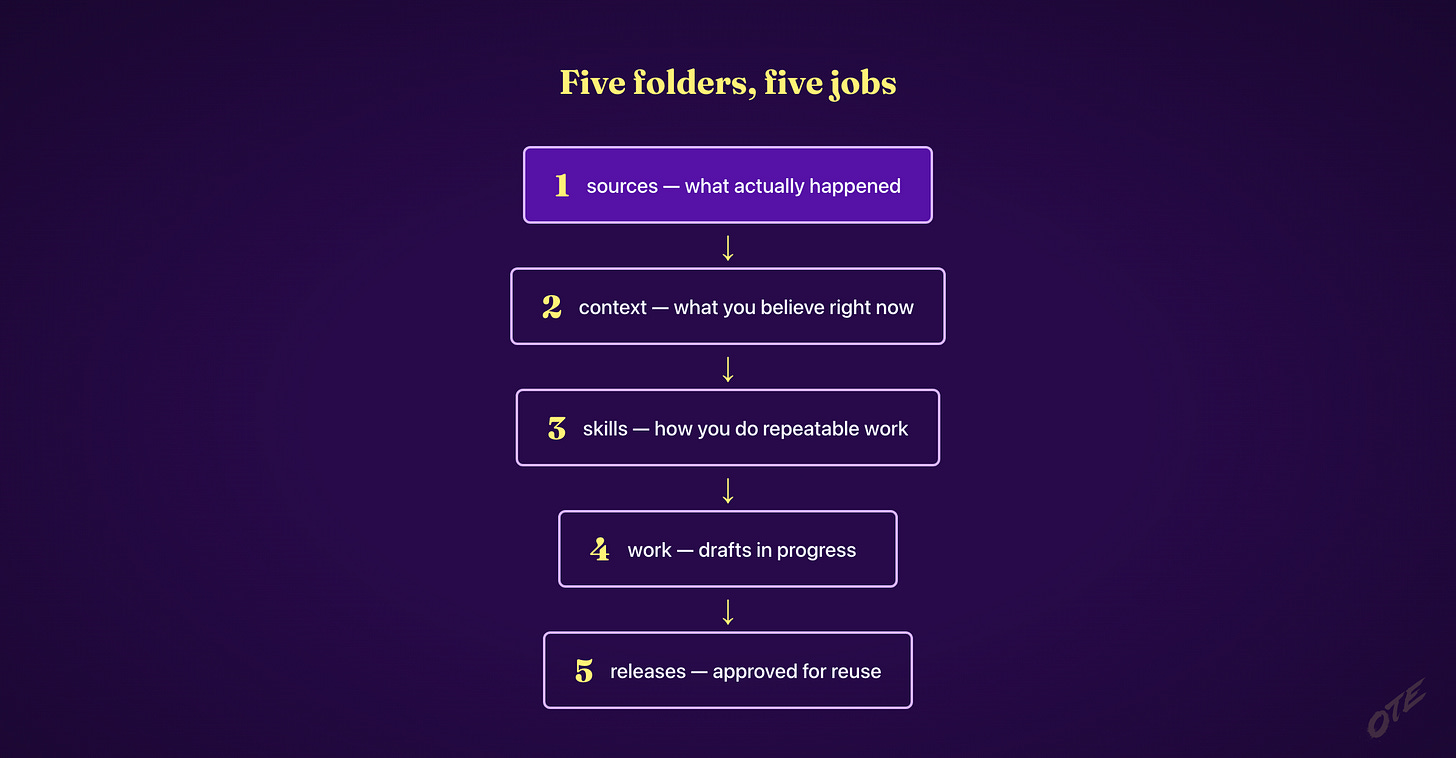 Five folders, five jobs: sources, context, skills, work, releases Five folders, five jobs: sources, context, skills, work, releases