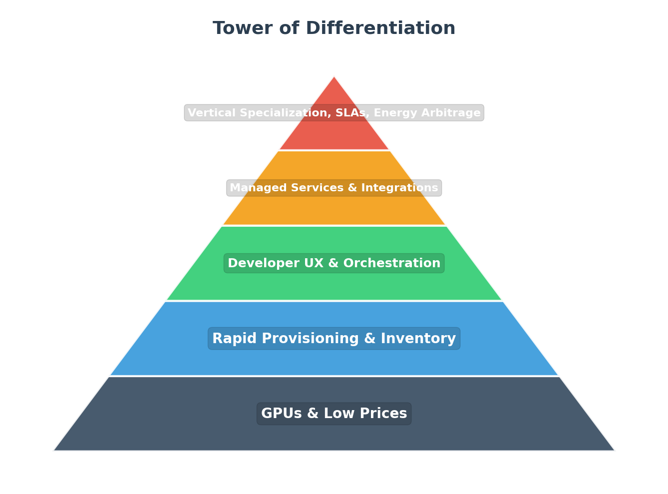 Tower of Differentiation for NeoClouds