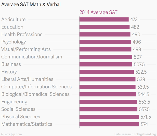 Your College Major Can Be a Pretty Good Indication of How Smart You Are :  ScienceAlert