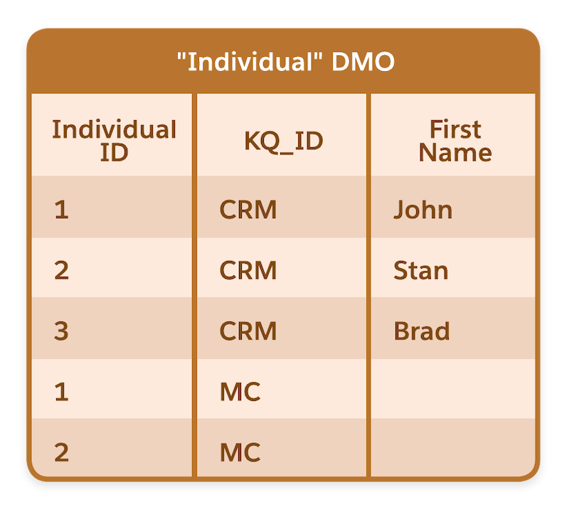 Individual DMO with KQ ID included.