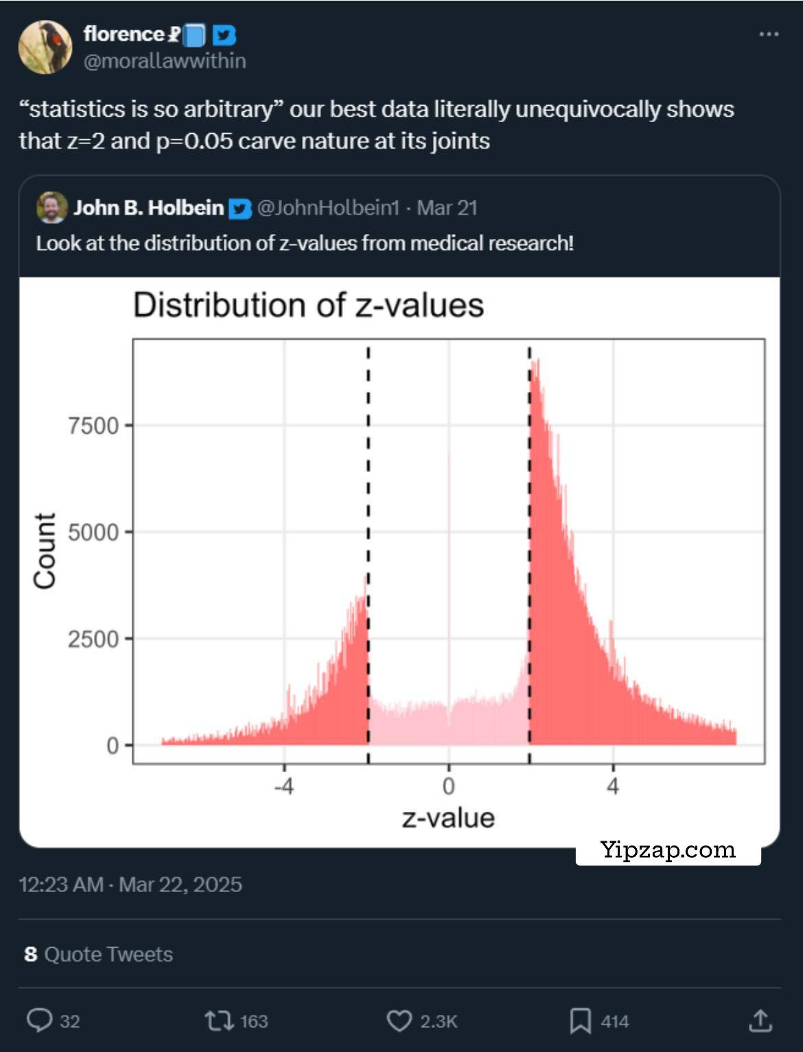 May be an image of text that says 'florence @morallawwithin "statistics is so arbitrary" our best data literally unequivocally shows that Z=2 and p=0.05 carve nature at its joints John B. Holbein Look at the distribution of @JohnHolbein1 Ma values from medical research! Distribution of z-values 7500 Mon 5000 2500 0 -4 0 z-value 4 12:23AM 12:23 12:23AM-Mar22,2025 AM Mar 22, 2025 8 QuoteTweets Quote weets Yipzap.com' May be an image of text that says 'florence @morallawwithin "statistics is so arbitrary" our best data literally unequivocally shows that Z=2 and p=0.05 carve nature at its joints John B. Holbein Look at the distribution of @JohnHolbein1 Ma values from medical research! Distribution of z-values 7500 Mon 5000 2500 0 -4 0 z-value 4 12:23AM 12:23 12:23AM-Mar22,2025 AM Mar 22, 2025 8 QuoteTweets Quote weets Yipzap.com'