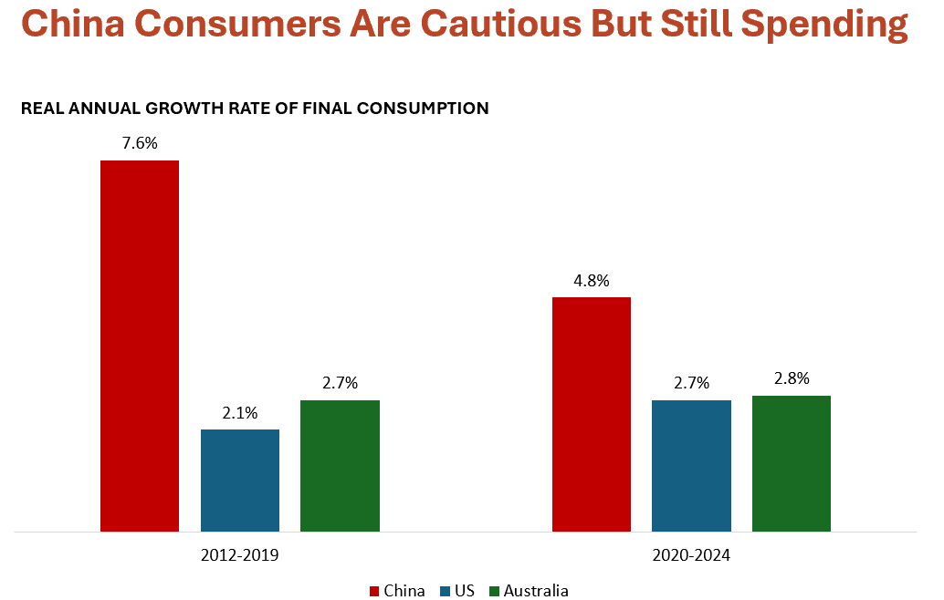 The image shows a bar graph depicting the annual growth rate of final consumption in China, with figures for 2012-2019 and projections for 2020-2024, indicating a steady but cautious increase.

AI-generated content may be incorrect.