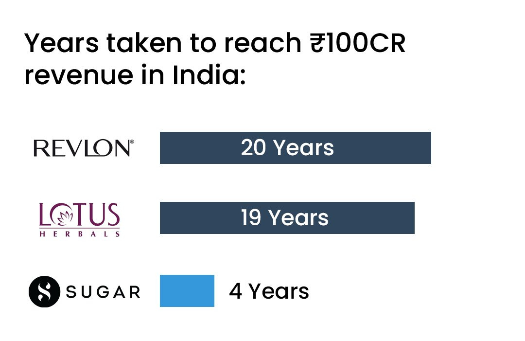 Omniflo on Twitter: "How @vineetasng's Sugar Cosmetics Adopted Offline  Retail: 🧵" / Twitter