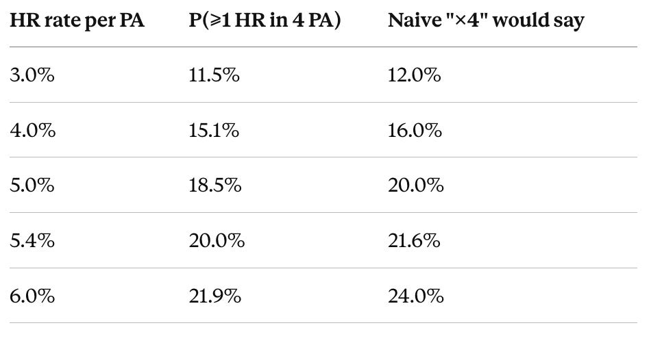 Why You Can't Just Divide: The Home Run Prop Math Everyone Gets Wrong