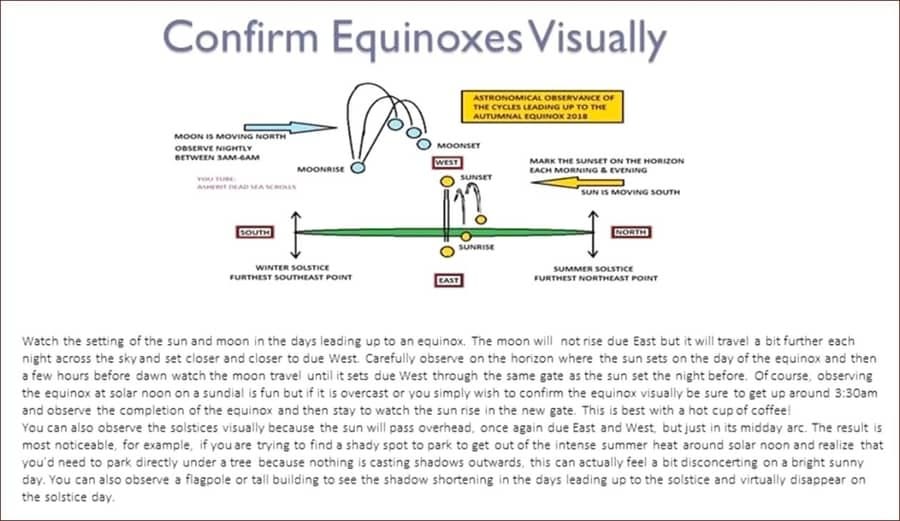 How to visually confirm equinoxes