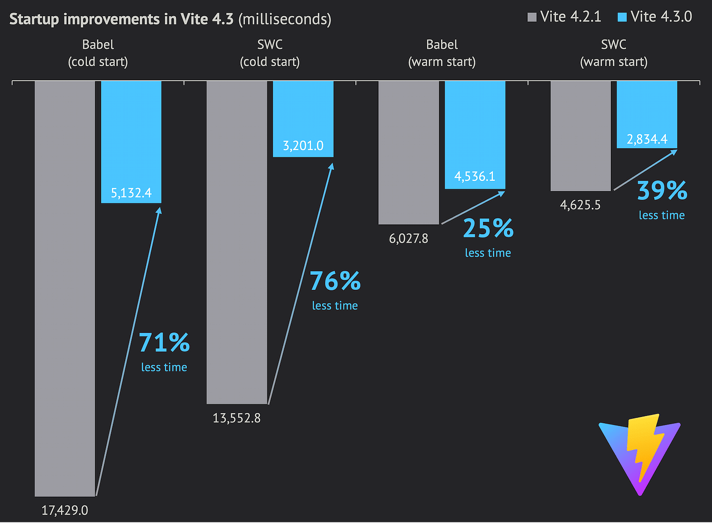 Vite 4.3 vs 4.2 startup time comparison Vite 4.3 vs 4.2 startup time comparison