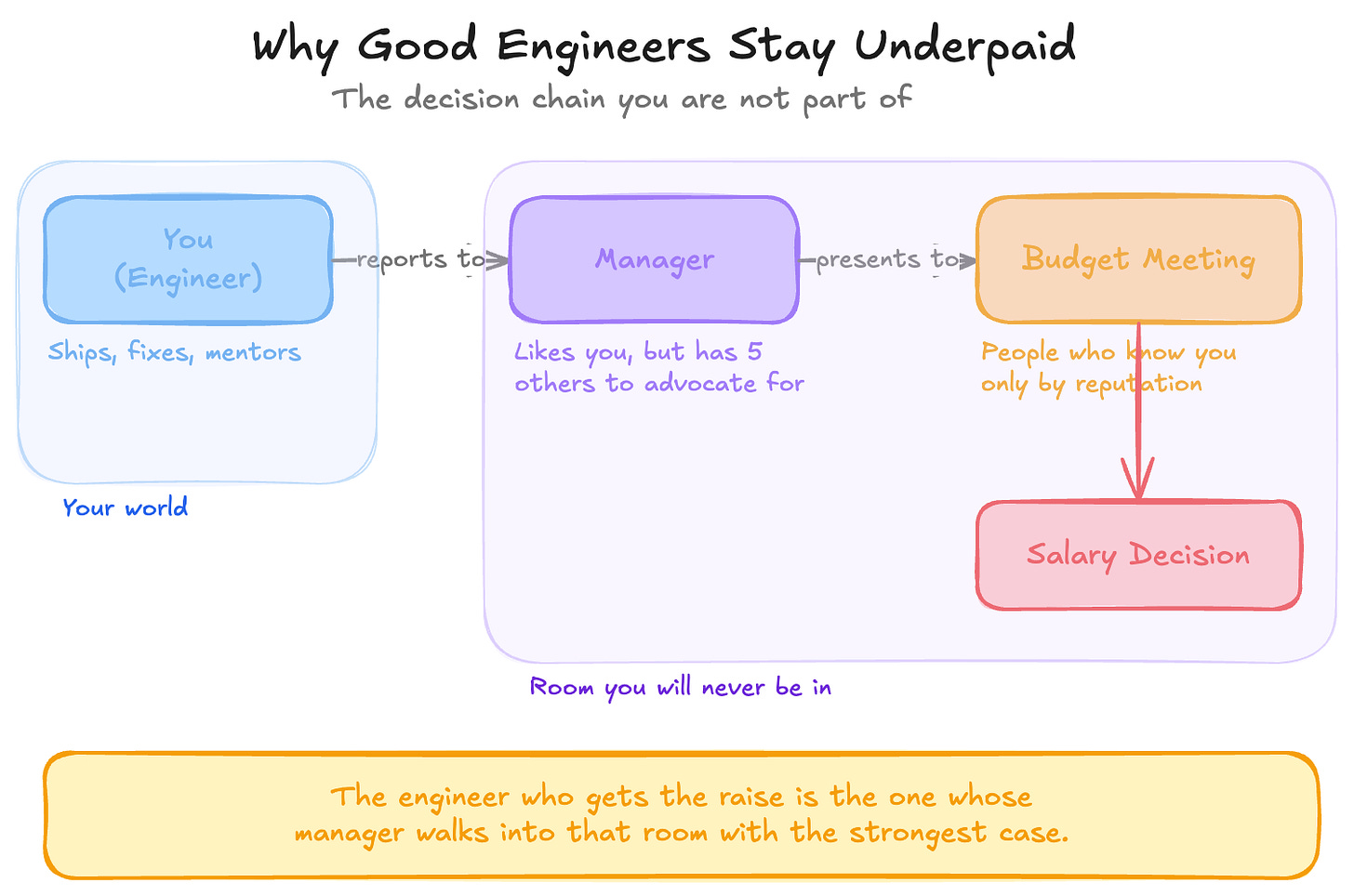 Good engineers never make their work visible beyond their manager 